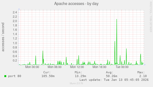 Apache accesses