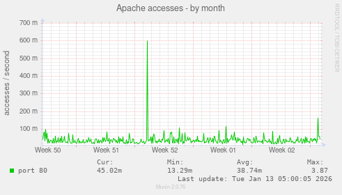 Apache accesses
