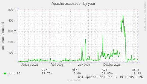 Apache accesses