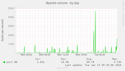 Apache volume