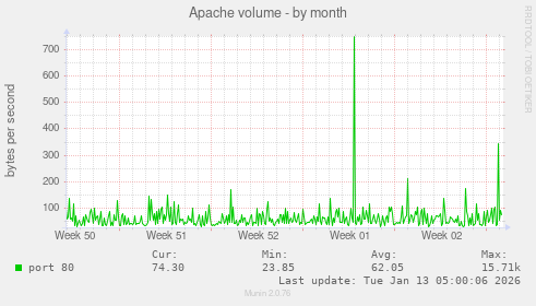 Apache volume