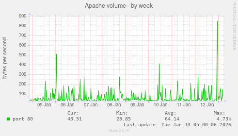 Apache volume