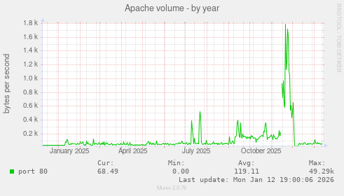 Apache volume