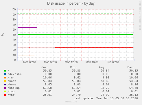 Disk usage in percent