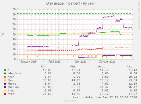 Disk usage in percent