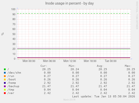 Inode usage in percent