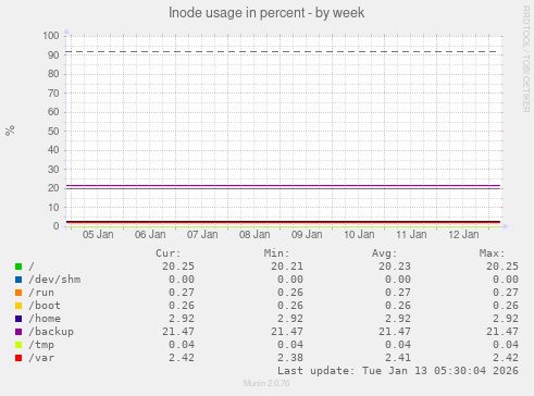 Inode usage in percent