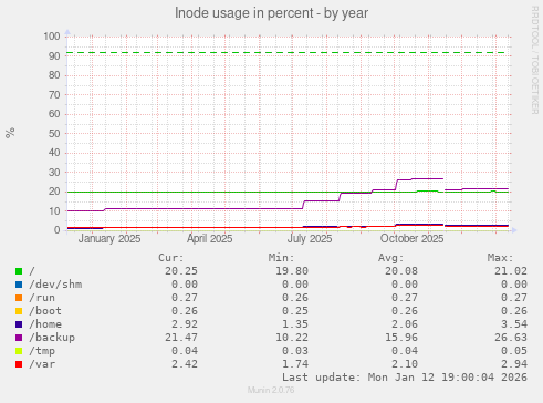 Inode usage in percent