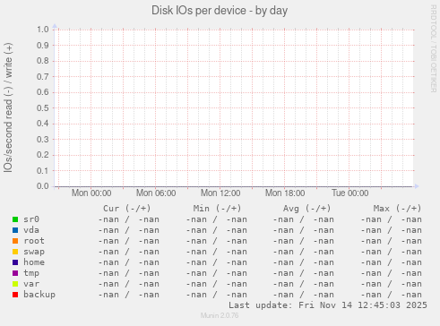 Disk IOs per device