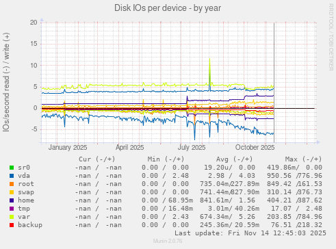 Disk IOs per device