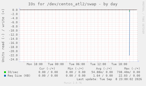 IOs for /dev/centos_atl2/swap