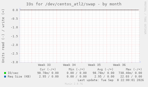 IOs for /dev/centos_atl2/swap