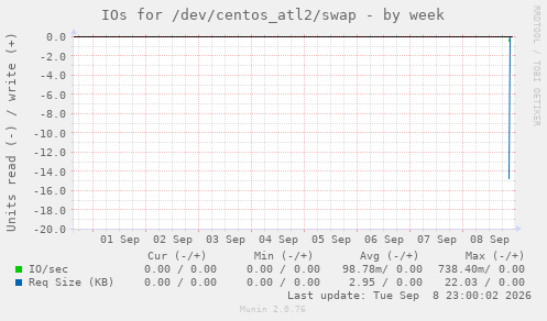 IOs for /dev/centos_atl2/swap