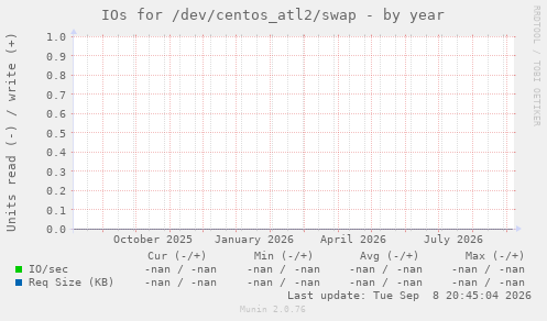 IOs for /dev/centos_atl2/swap