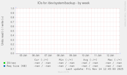 IOs for /dev/system/backup