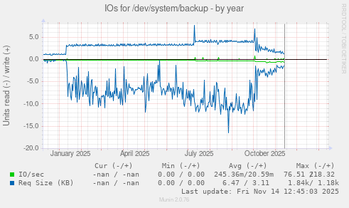 IOs for /dev/system/backup