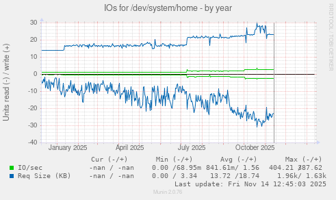 IOs for /dev/system/home