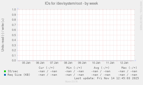 IOs for /dev/system/root