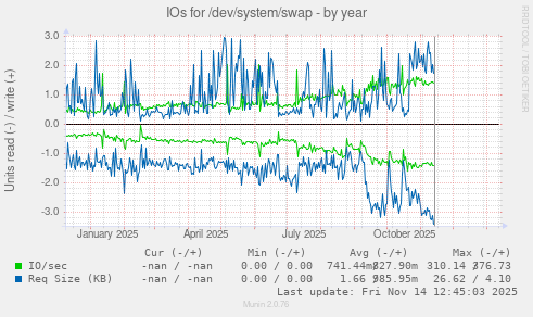 IOs for /dev/system/swap