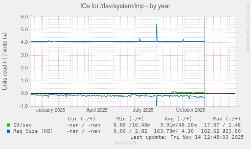 IOs for /dev/system/tmp