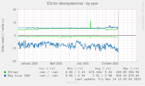 IOs for /dev/system/var