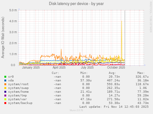 Disk latency per device