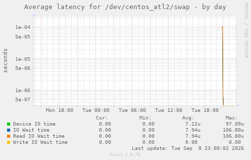Average latency for /dev/centos_atl2/swap