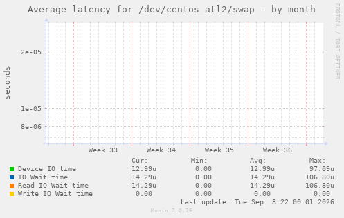 Average latency for /dev/centos_atl2/swap