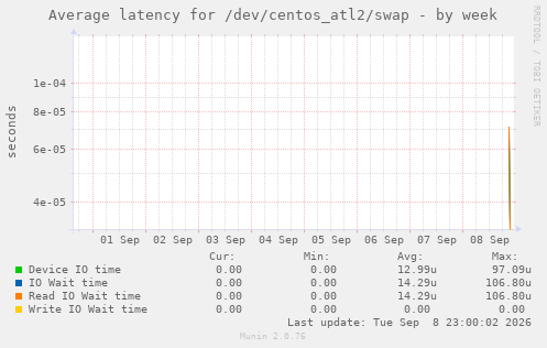 Average latency for /dev/centos_atl2/swap