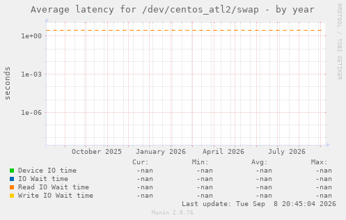 Average latency for /dev/centos_atl2/swap