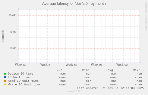 Average latency for /dev/sr0