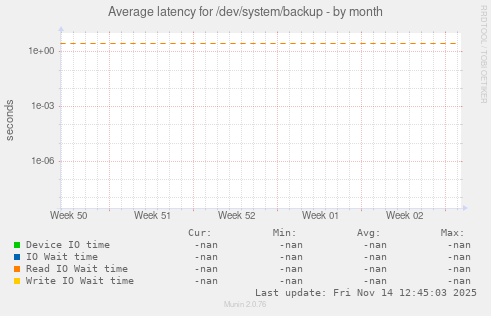 Average latency for /dev/system/backup