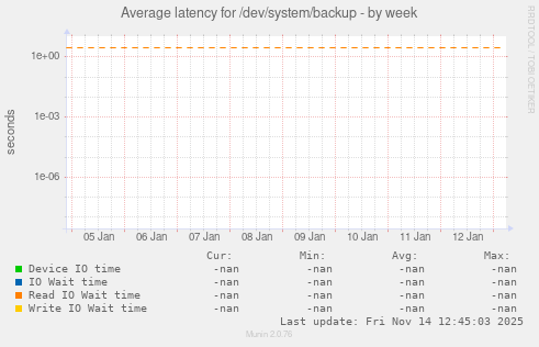 Average latency for /dev/system/backup