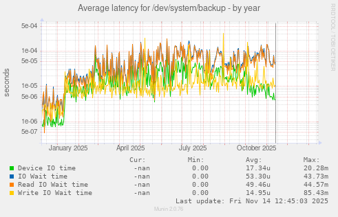 Average latency for /dev/system/backup