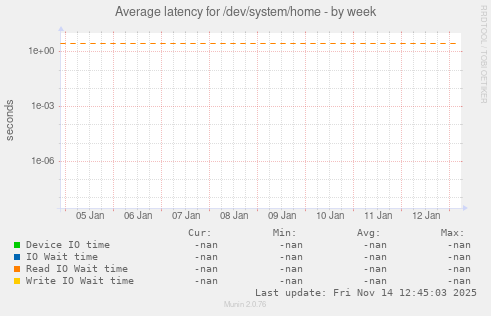 Average latency for /dev/system/home