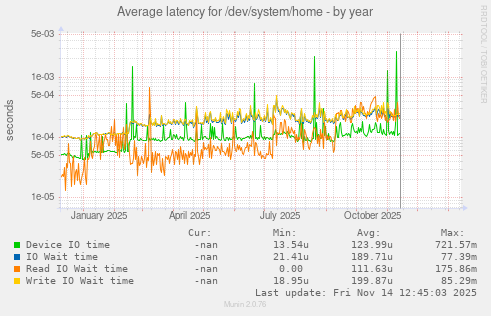 Average latency for /dev/system/home