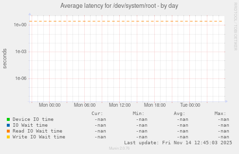Average latency for /dev/system/root