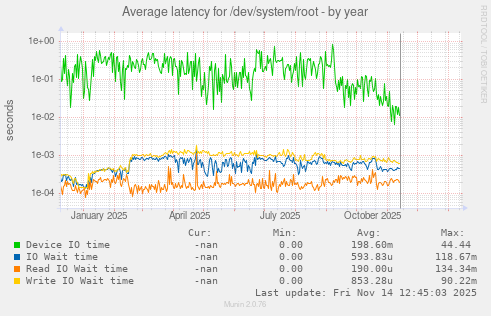 Average latency for /dev/system/root