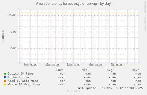 Average latency for /dev/system/swap
