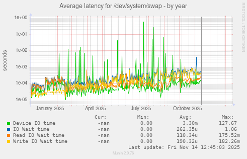 Average latency for /dev/system/swap