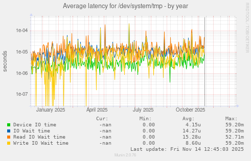 Average latency for /dev/system/tmp