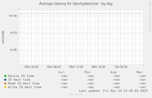 Average latency for /dev/system/var