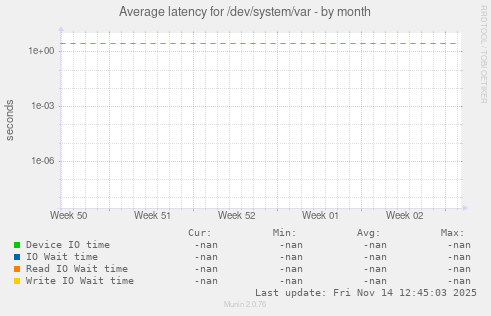 Average latency for /dev/system/var