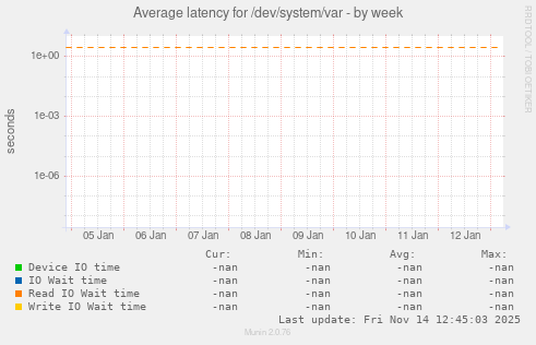 Average latency for /dev/system/var