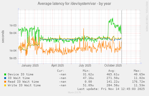 Average latency for /dev/system/var