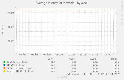 Average latency for /dev/vda