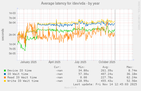 Average latency for /dev/vda