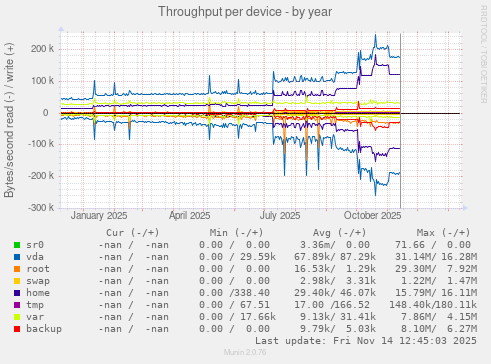 Throughput per device