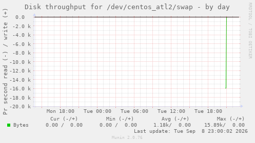 Disk throughput for /dev/centos_atl2/swap