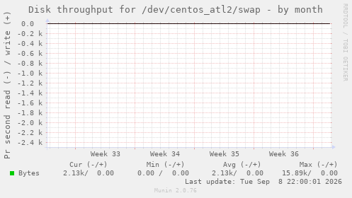 Disk throughput for /dev/centos_atl2/swap